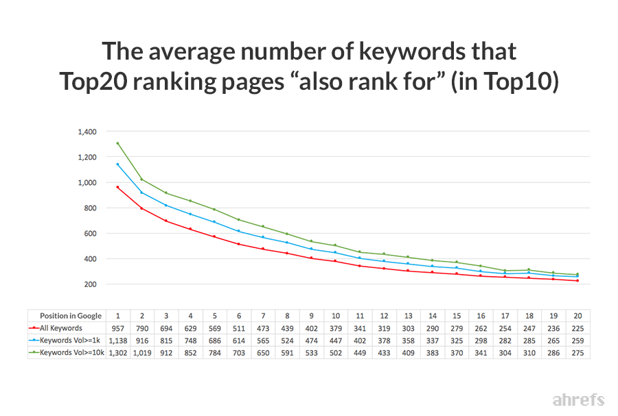 排名前20的页面在其他关联关键词搜索结果中排名前十的次数
