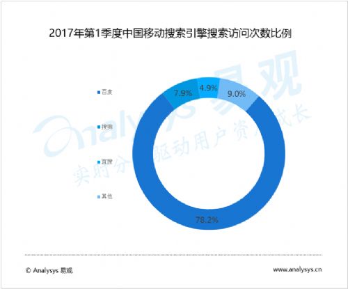 2017年国内移动搜索访问次数比例