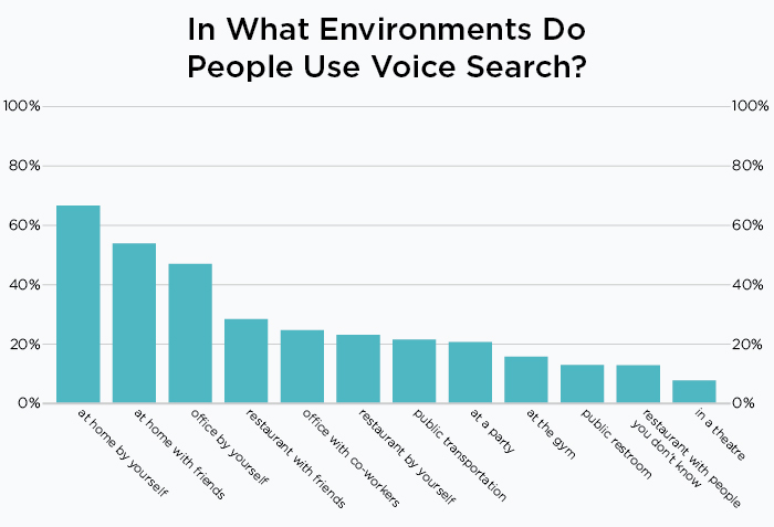 人们在什么环境下使用语音搜索？