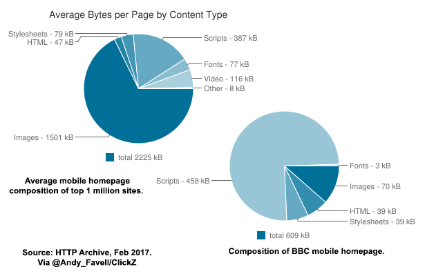 BBC与网站平均首页文件大小比较图