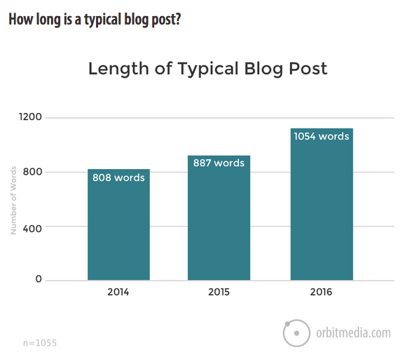博客内容字数平均图