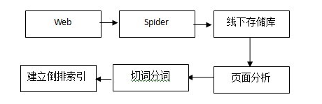 百度：搜索引擎索引系统概述