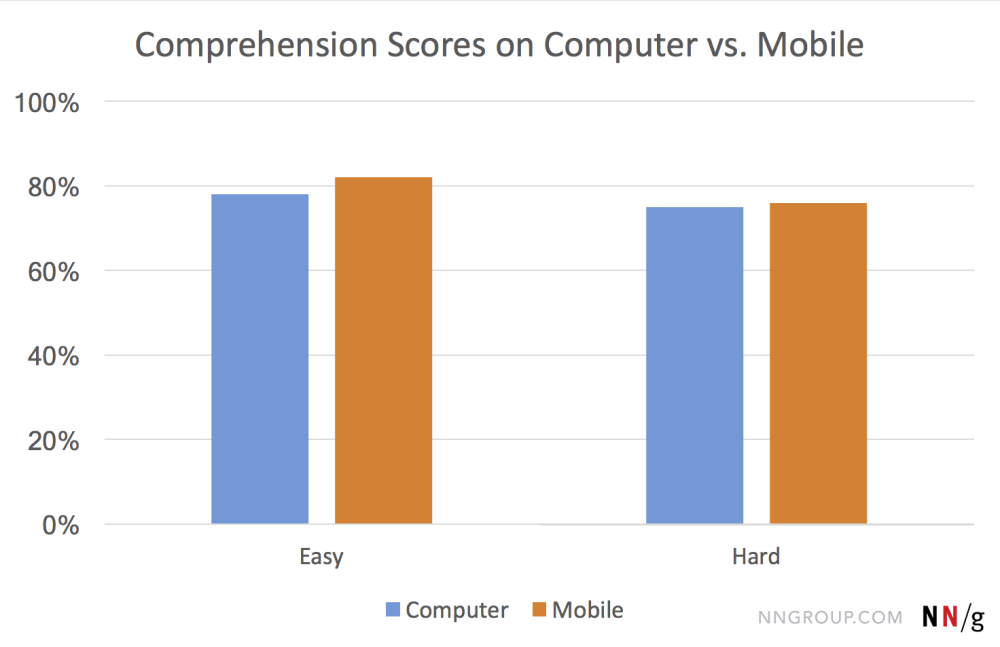 不同设备用户阅读理解能力平均得分