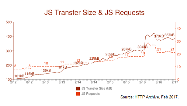 JS文件大小增长图