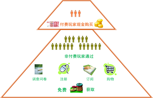 社交网站建设的报酬型广告模式