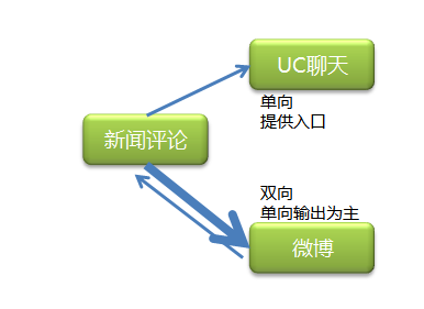 新浪网的产品运营探讨