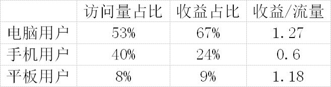 移动端电商网站流量与收益图